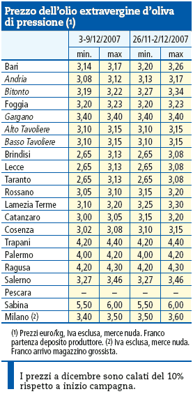 Tab_prezzo olio extravergine