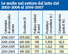 multe latte - Informatore Agrario