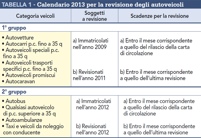 Calendario 2012 per la revisione degli autoveicoli