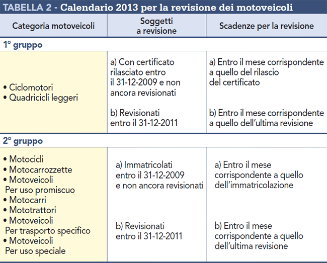 Calendario 2012 per la revisione dei motoveicoli